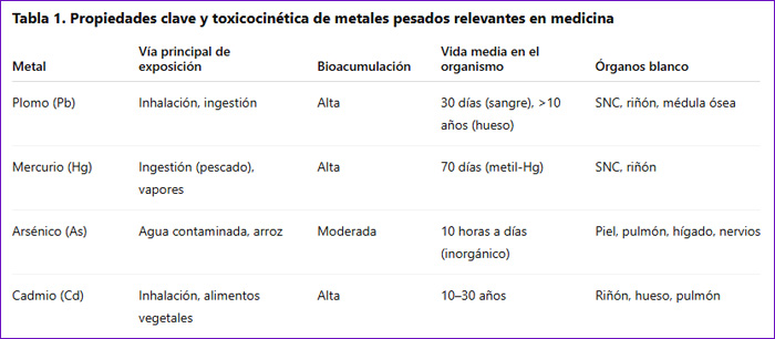 METALES PESADOS. TABLA 1